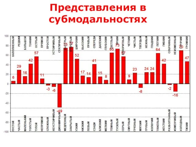 Представления в субмодальностях