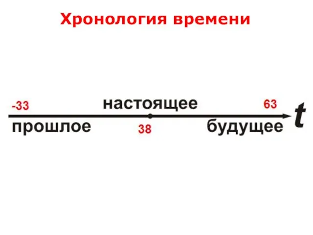 Хронология времени