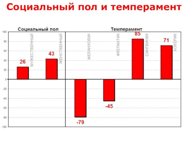 Социальный пол и темперамент