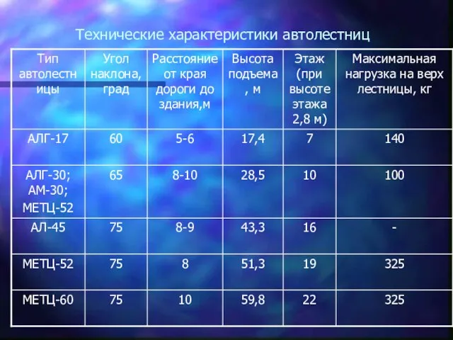 Технические характеристики автолестниц