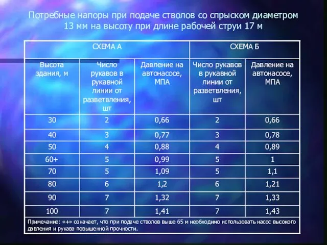 Потребные напоры при подаче стволов со спрыском диаметром 13 мм на