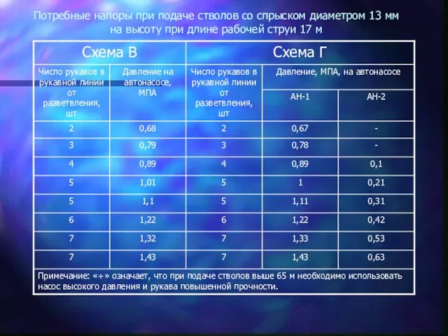 Потребные напоры при подаче стволов со спрыском диаметром 13 мм на