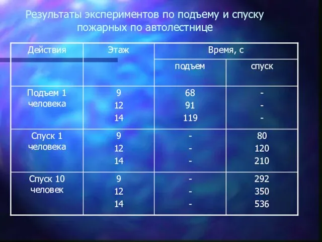 Результаты экспериментов по подъему и спуску пожарных по автолестнице