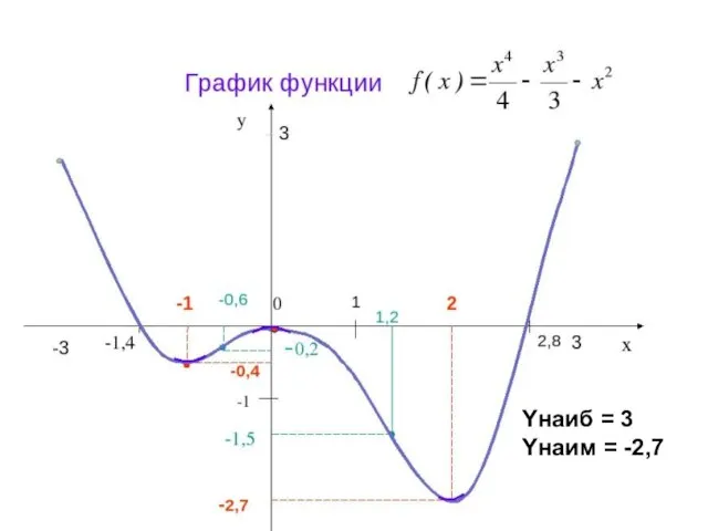 Yнаиб = 3 Yнаим = -2,7