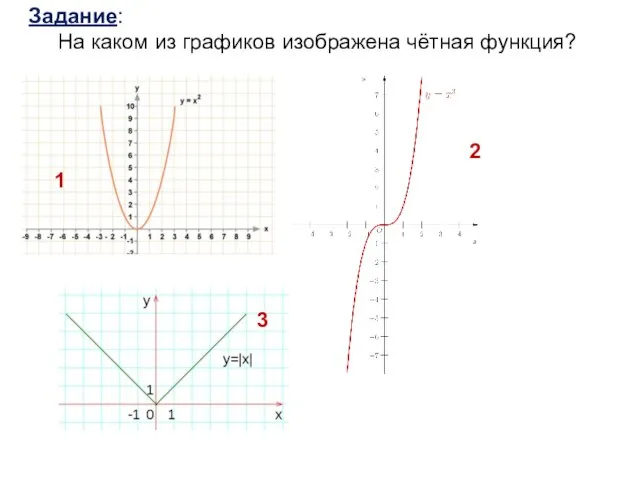 Задание: На каком из графиков изображена чётная функция? 1 2 3