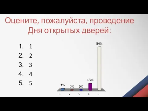 Оцените, пожалуйста, проведение Дня открытых дверей: 1 2 3 4 5