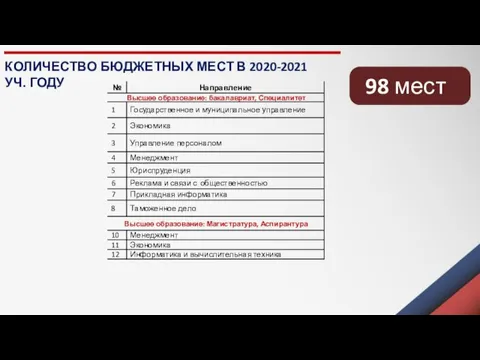 КОЛИЧЕСТВО БЮДЖЕТНЫХ МЕСТ В 2020-2021 УЧ. ГОДУ 98 мест