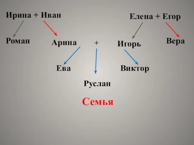 Ирина + Иван Елена + Егор Арина Роман Игорь Вера + Ева Руслан Виктор Семья