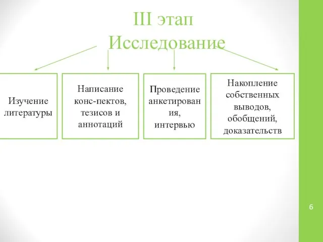 III этап Исследование Изучение литературы Написание конс-пектов, тезисов и аннотаций Проведение