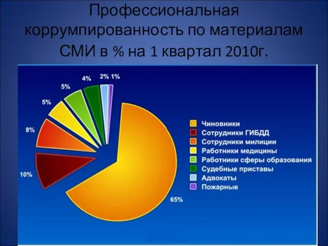 Профессиональная коррумпированность по материалам СМИ в % на 1 квартал 2010г.