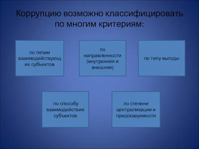 Коррупцию возможно классифицировать по многим критериям: по типам взаимодействующих субъектов по