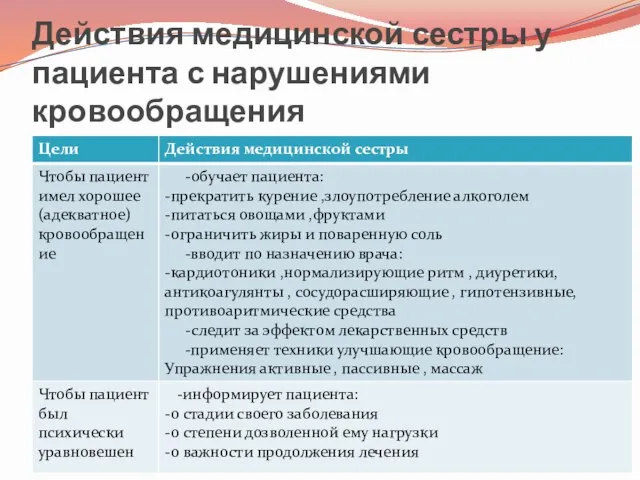 Действия медицинской сестры у пациента с нарушениями кровообращения