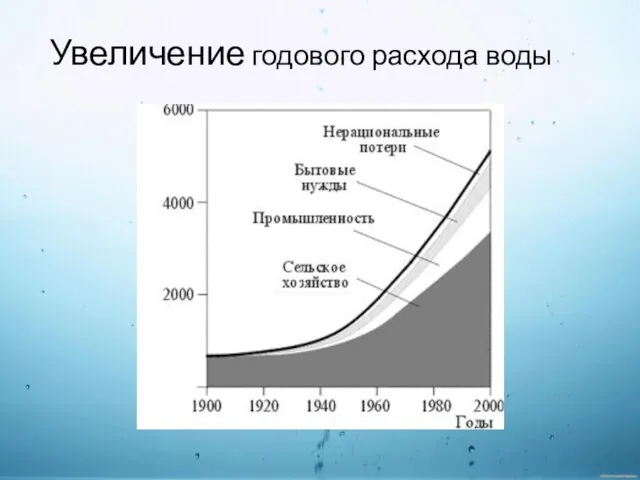 Увеличение годового расхода воды