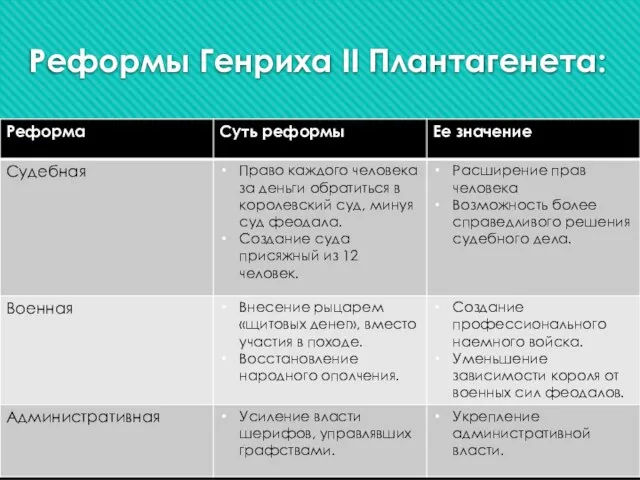 Реформы Генриха II Плантагенета: