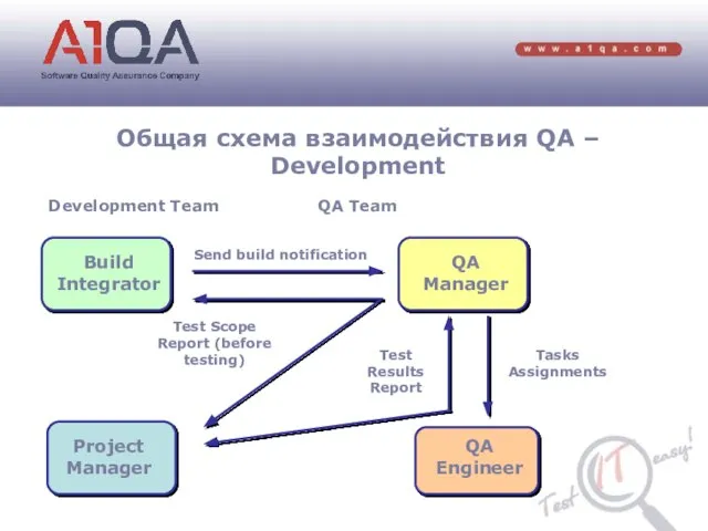 Общая схема взаимодействия QA – Development Build Integrator Development Team QA