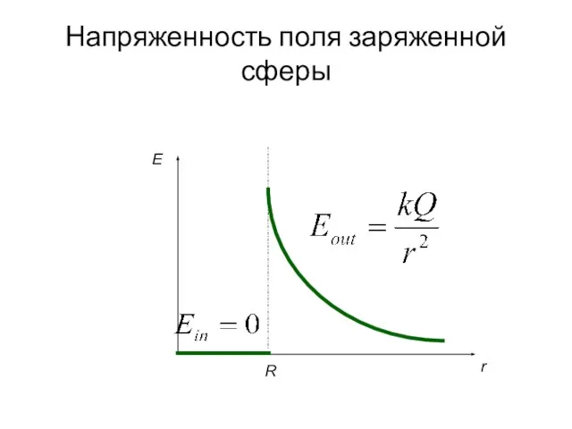 Напряженность поля заряженной сферы R