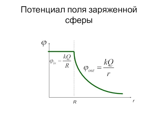 Потенциал поля заряженной сферы R