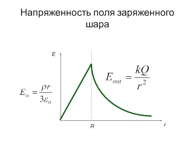 Напряженность поля заряженного шара R