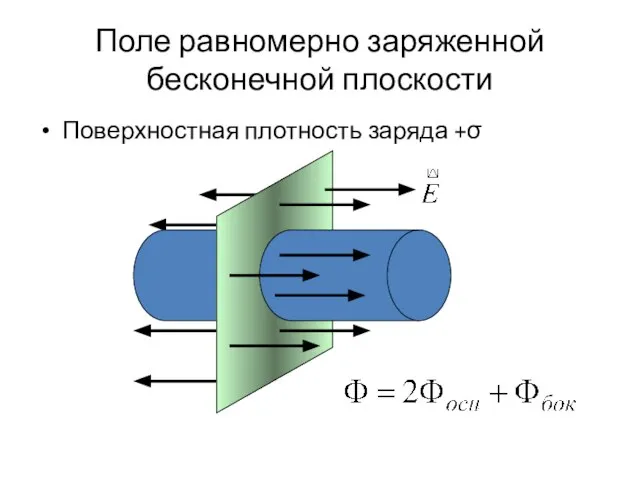 Поле равномерно заряженной бесконечной плоскости Поверхностная плотность заряда +σ