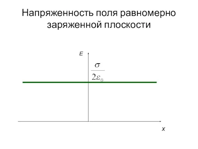 Напряженность поля равномерно заряженной плоскости