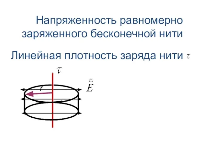 Напряженность равномерно заряженного бесконечной нити Линейная плотность заряда нити r