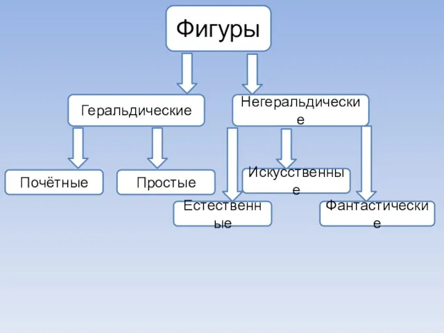 Фигуры Геральдические Негеральдические Почётные Простые Естественные Искусственные Фантастические