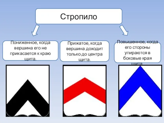 Стропило Пониженное, когда вершина его не прикасается к краю щита. Повышенное,