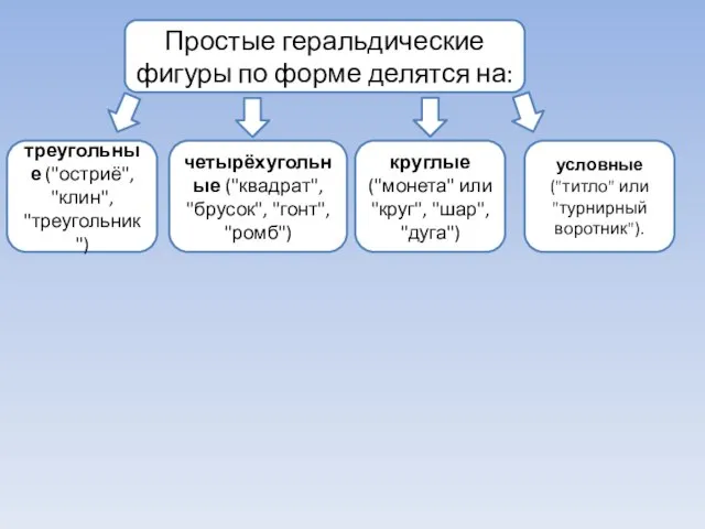 Простые геральдические фигуры по форме делятся на: треугольные ("остриё", "клин", "треугольник")