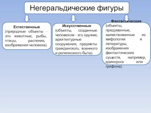 Негеральдические фигуры Естественные (природные объекты - это животные, рыбы, птицы, растения,