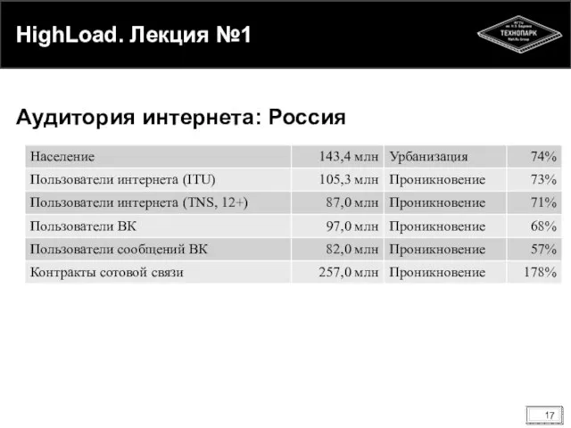 HighLoad. Лекция №1 Аудитория интернета: Россия