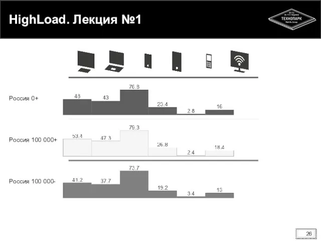Россия 0+ Россия 100 000+ Россия 100 000- HighLoad. Лекция №1