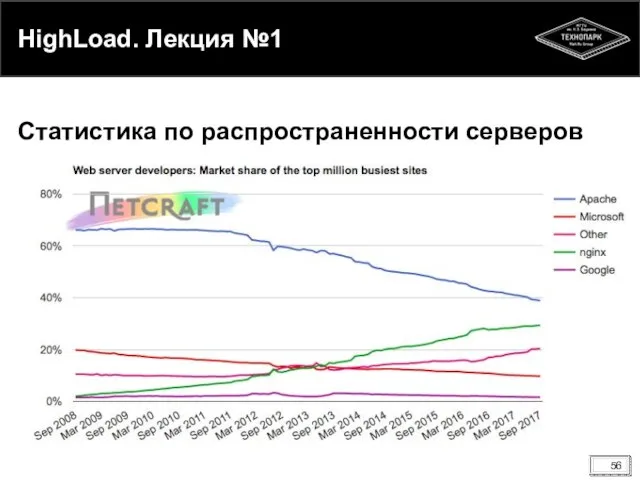 HighLoad. Лекция №1 Статистика по распространенности серверов