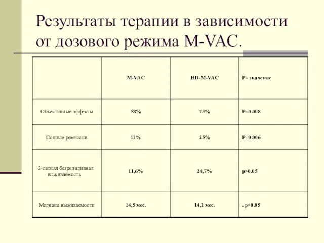 Результаты терапии в зависимости от дозового режима M-VAC.