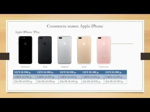 Стоимость новых Apple iPhone Apple IPhone 7Plus