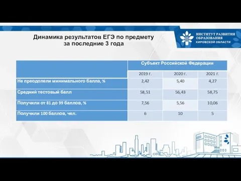 Динамика результатов ЕГЭ по предмету за последние 3 года