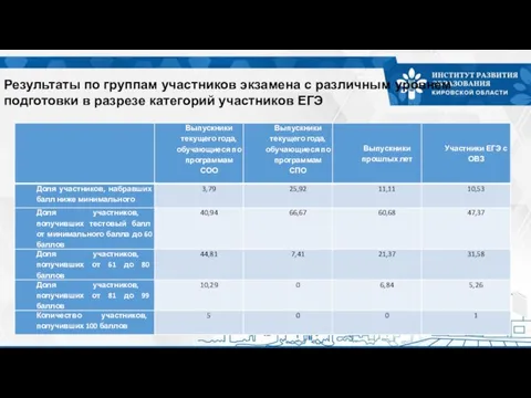 Результаты по группам участников экзамена с различным уровнем подготовки в разрезе категорий участников ЕГЭ