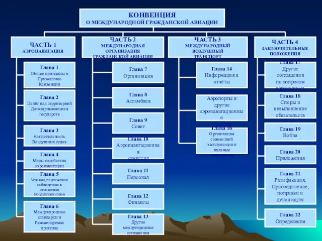 КОНВЕНЦИЯ О МЕЖДУНАРОДНОЙ ГРАЖДАНСКОЙ АВИАЦИИ ЧАСТЬ 1 АЭРОНАВИГАЦИЯ ЧАСТЬ 2 МЕЖДУНАРОДНАЯ