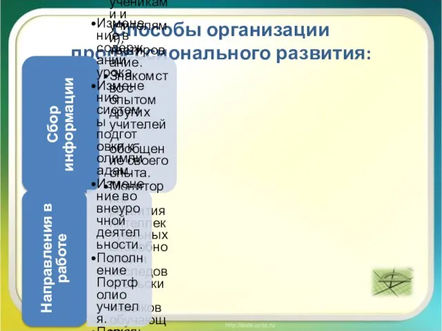 Способы организации профессионального развития: Сбор информации Анализ литературы. Наблюдение, беседы (с