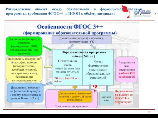 Распределение объёма между обязательной и формируемой частями программы, требования ФГОС++ и