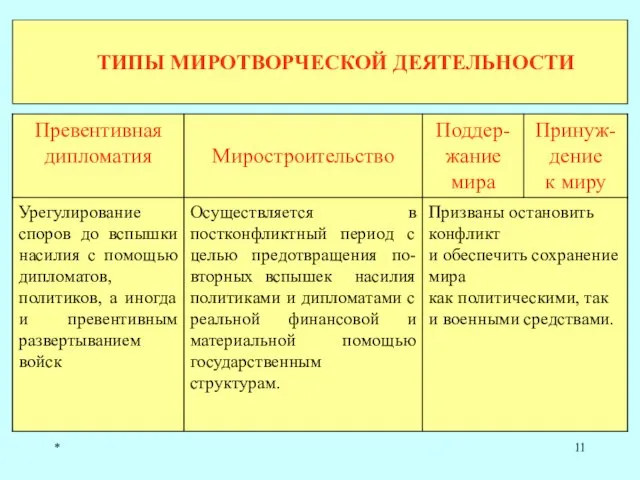 * ТИПЫ МИРОТВОРЧЕСКОЙ ДЕЯТЕЛЬНОСТИ