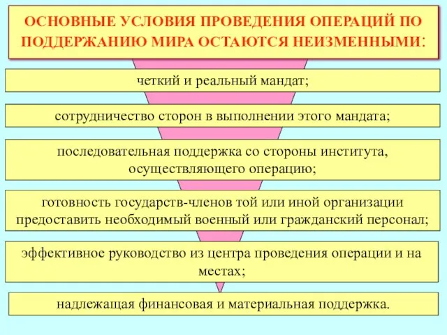 * ОСНОВНЫЕ УСЛОВИЯ ПРОВЕДЕНИЯ ОПЕРАЦИЙ ПО ПОДДЕРЖАНИЮ МИРА ОСТАЮТСЯ НЕИЗМЕННЫМИ: эффективное