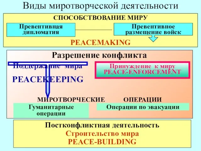 СПОСОБСТВОВАНИЕ МИРУ PEACEMAKING Виды миротворческой деятельности МИРОТВОРЧЕСКИЕ ОПЕРАЦИИ Превентивная дипломатия Превентивное