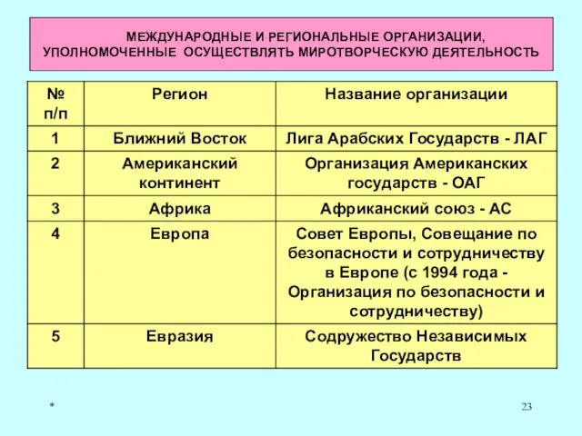 * МЕЖДУНАРОДНЫЕ И РЕГИОНАЛЬНЫЕ ОРГАНИЗАЦИИ, УПОЛНОМОЧЕННЫЕ ОСУЩЕСТВЛЯТЬ МИРОТВОРЧЕСКУЮ ДЕЯТЕЛЬНОСТЬ