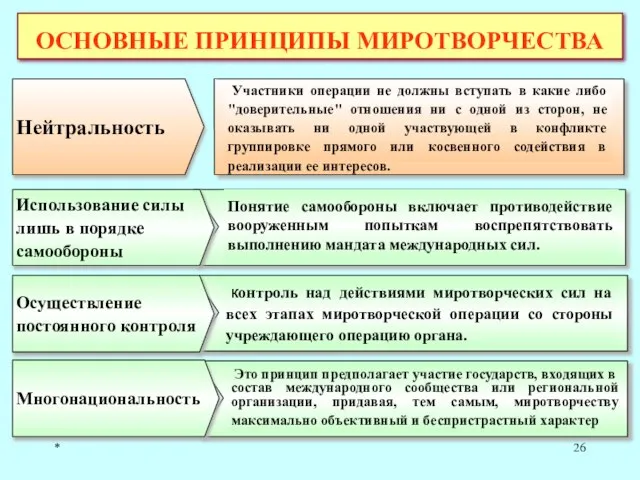 * ОСНОВНЫЕ ПРИНЦИПЫ МИРОТВОРЧЕСТВА Нейтральность Участники операции не должны вступать в