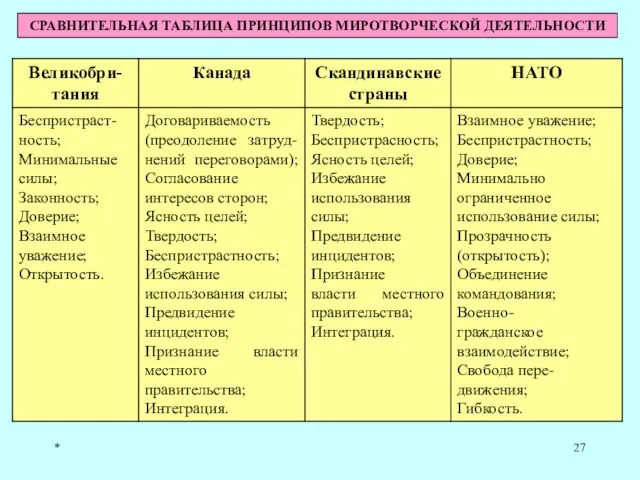 * СРАВНИТЕЛЬНАЯ ТАБЛИЦА ПРИНЦИПОВ МИРОТВОРЧЕСКОЙ ДЕЯТЕЛЬНОСТИ