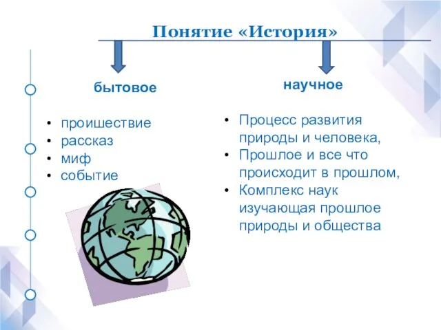 Понятие «История» бытовое проишествие рассказ миф событие научное Процесс развития природы