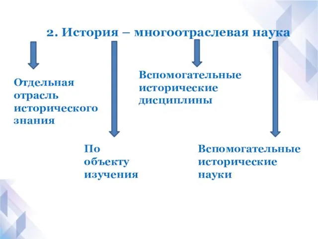 2. История – многоотраслевая наука Отдельная отрасль исторического знания По объекту