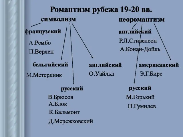 Романтизм рубежа 19-20 вв. символизм французский А.Рембо П.Верлен бельгийский М.Метерлинк русский