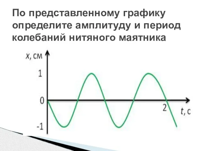 По представленному графику определите амплитуду и период колебаний нитяного маятника