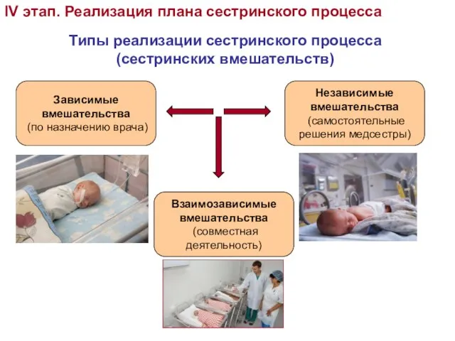 IV этап. Реализация плана сестринского процесса Типы реализации сестринского процесса (сестринских